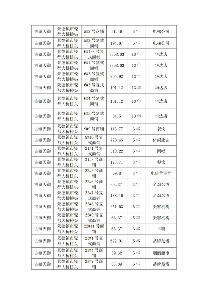 市古鎮(zhèn)投資公司樓盤(pán)未售商鋪?zhàn)赓U結(jié)果公示